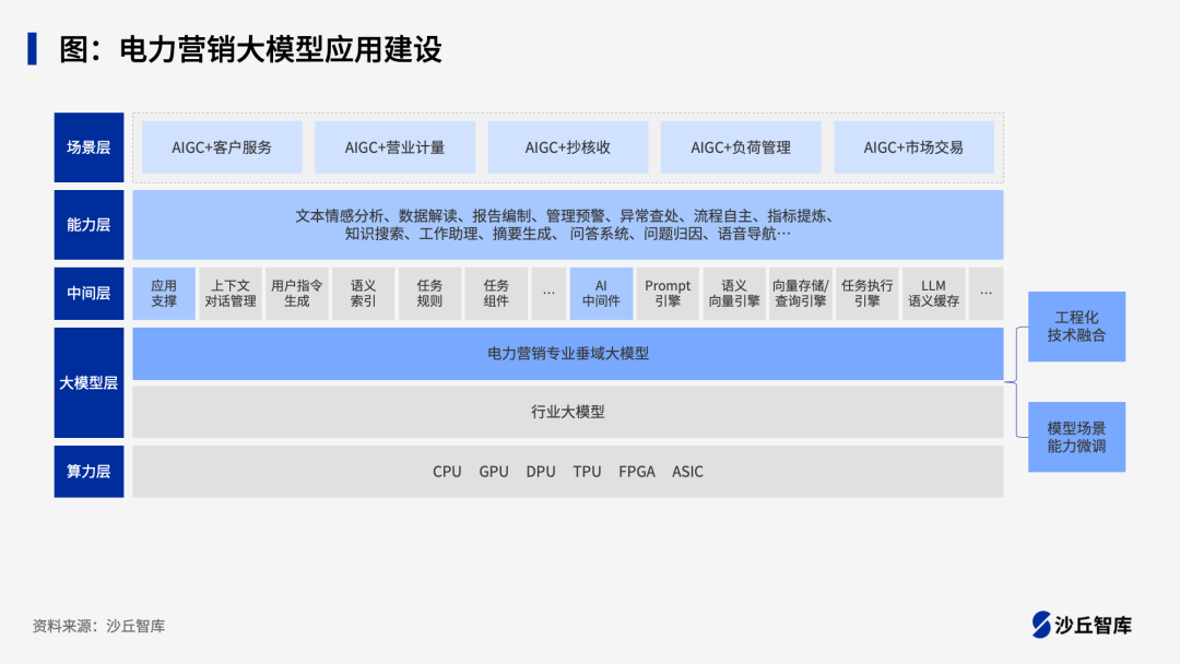 大模型渗透电力行业生产环节：国家电网、南方电网落地实践案例 配图 2