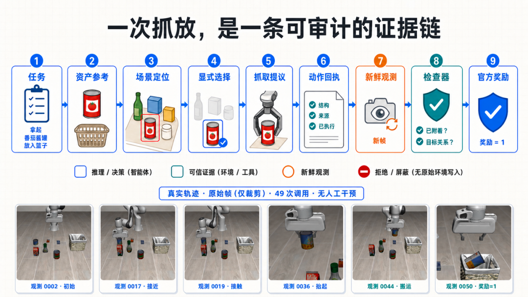 具身智能的 ChatGPT 时刻！上海创智学院团队开源了 配图 7