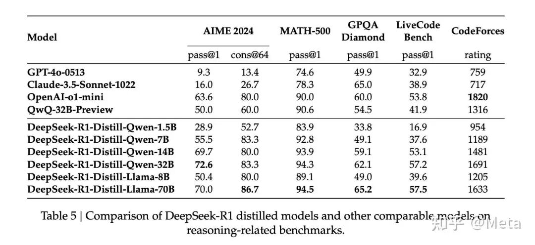 DeepSeek-R1论文速读 配图 7