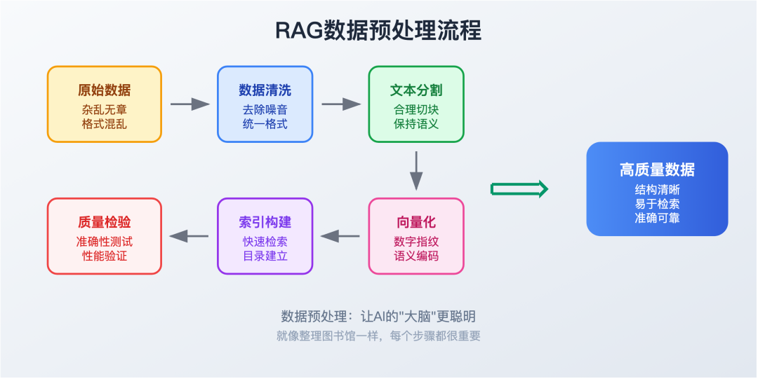 数据预处理概览