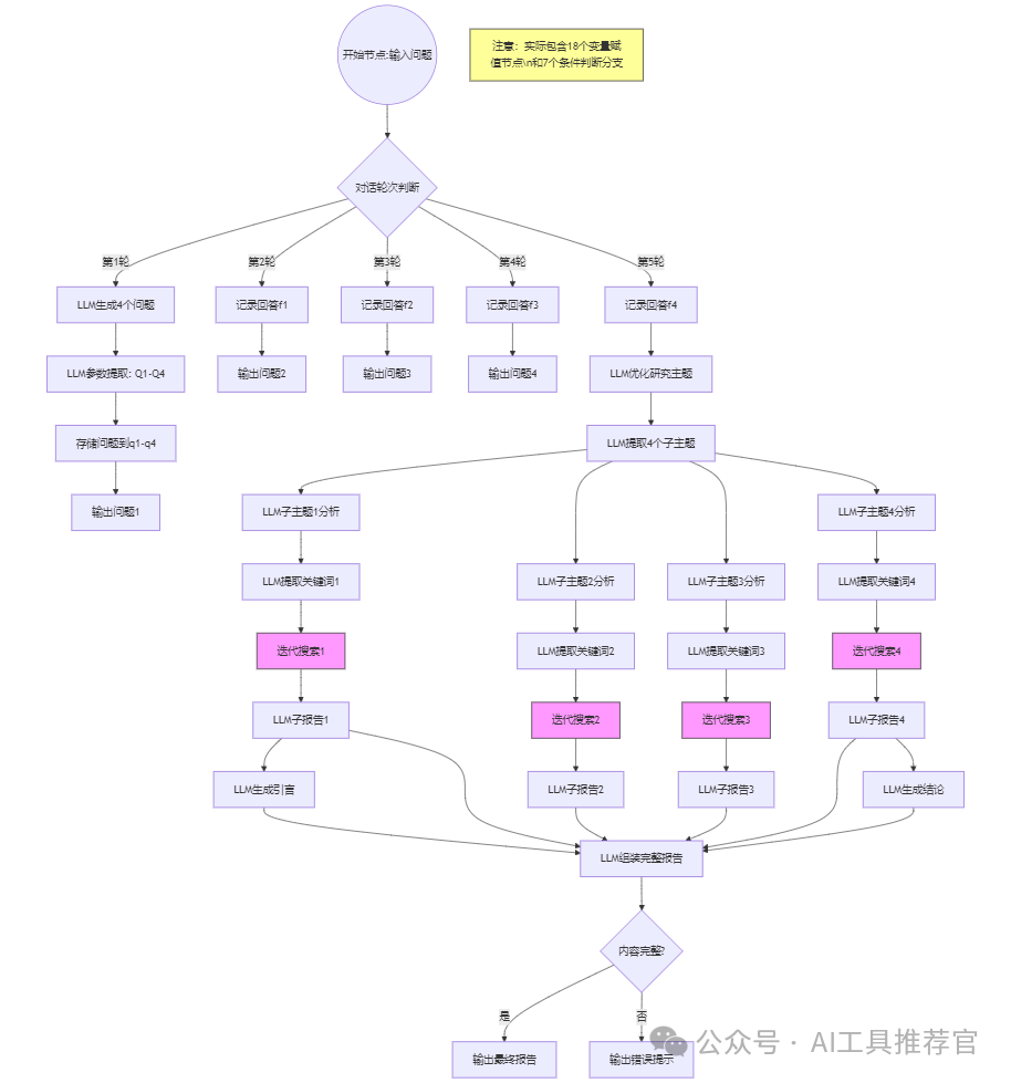 Dify 开源DeepResearch工作流实现本地和Web混合搜索并探索工作流图的正确解析方法（一） 配图 9