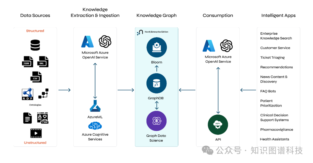 Neo4j与微软合作GraphRAG，以增强GenAI能力 配图 6