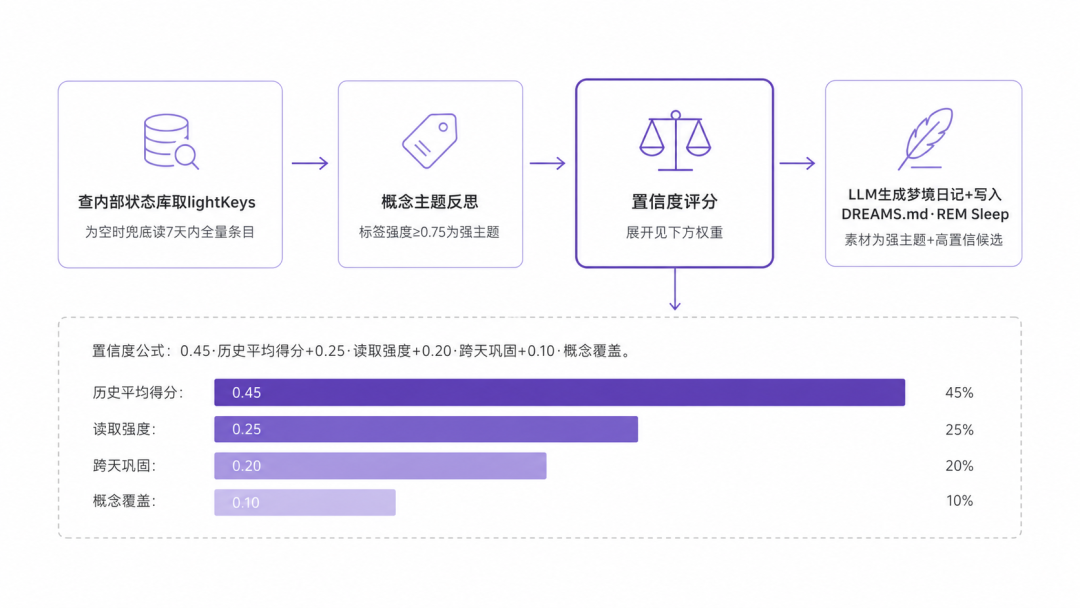 REM梦境处理流程