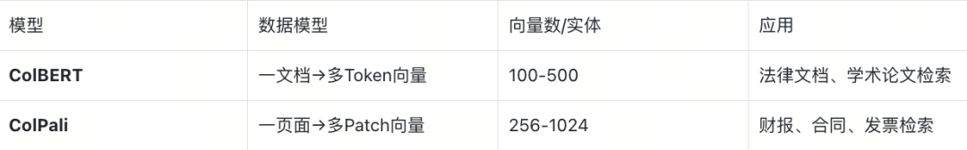 Struct Array 如何让多向量检索返回完整实体？知识库、电商、视频通用|Milvus Week 配图 10