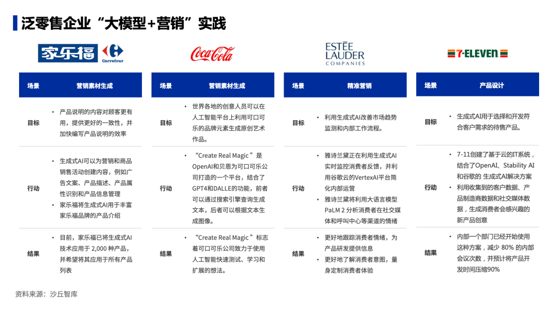 大模型如何赋能营销？家乐福、可口可乐等4家泛零售企业大模型实践