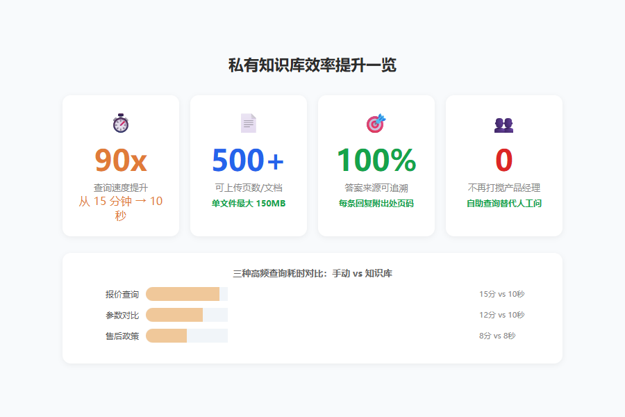 装一个"私有知识库"Skill，把公司所有产品手册喂给AI，以后问报价直接出答案 配图 3