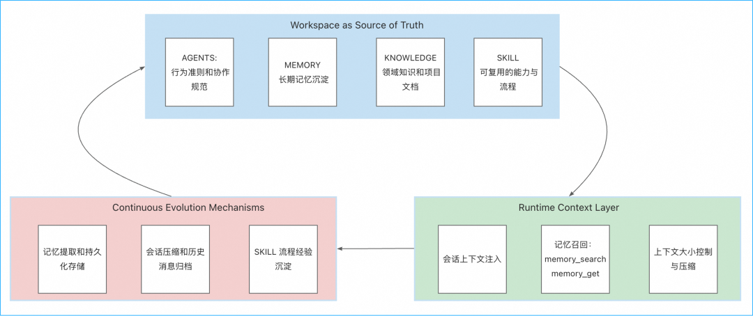 OpenClaw 智能体