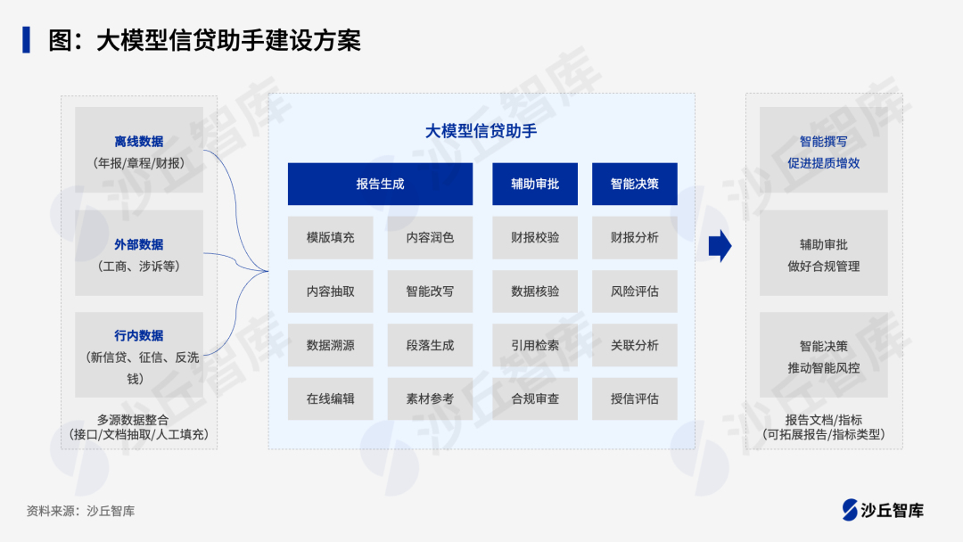 大模型在银行信贷场景如何应用？5家银行“大模型+智慧信贷”实践 配图 2