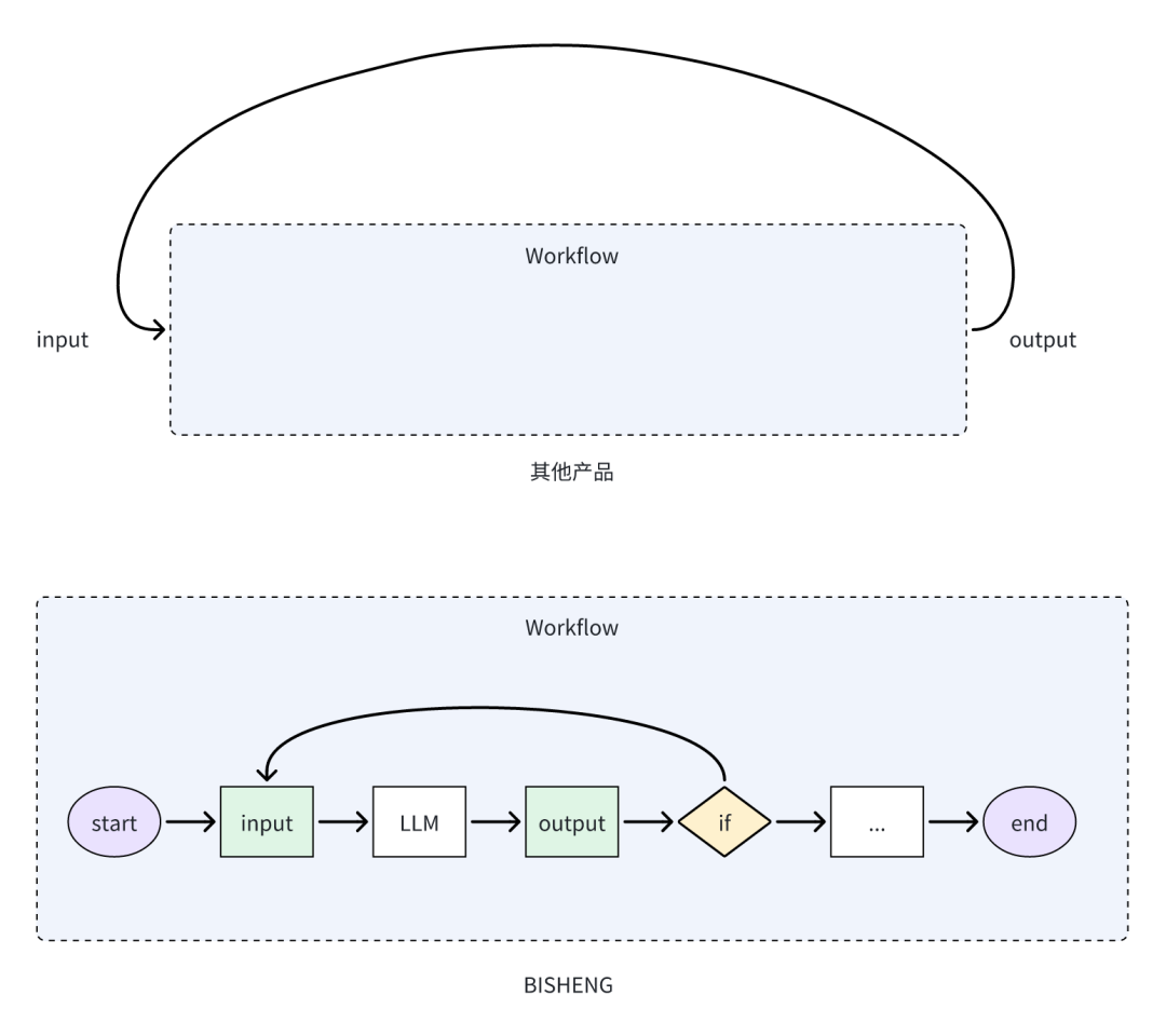 LLM Workflow该如何设计？ 配图 6