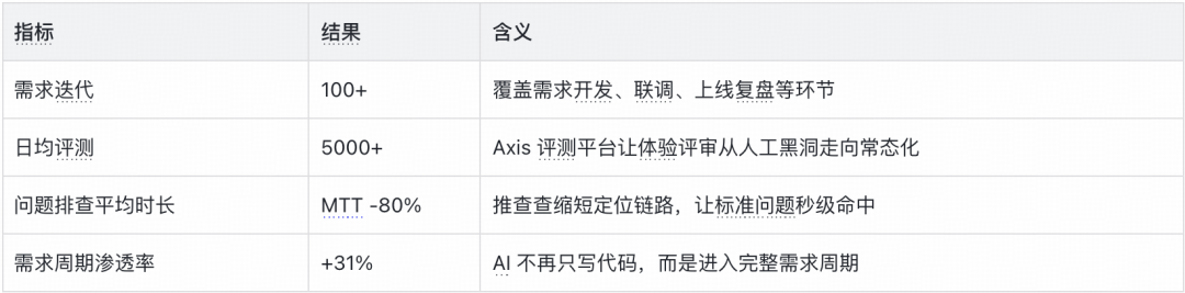从狂野代码到按目标生产:得物推荐 AI Harness 的工程化实践|AICon 演讲整理 配图 14
