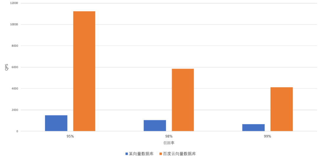 百度向量数据库 VectorDB 性能报告 配图 3