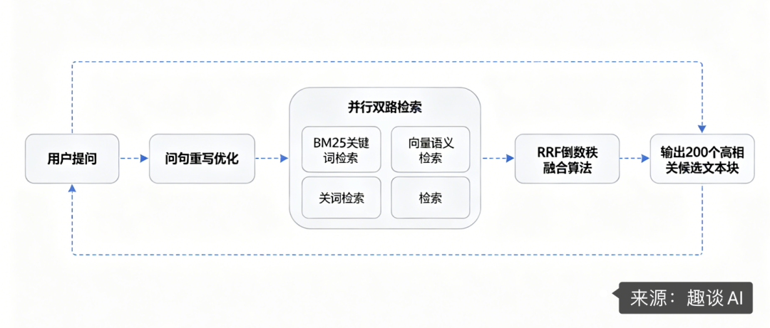 万字长文!千万级文档 RAG 知识库系统落地实践 配图 14