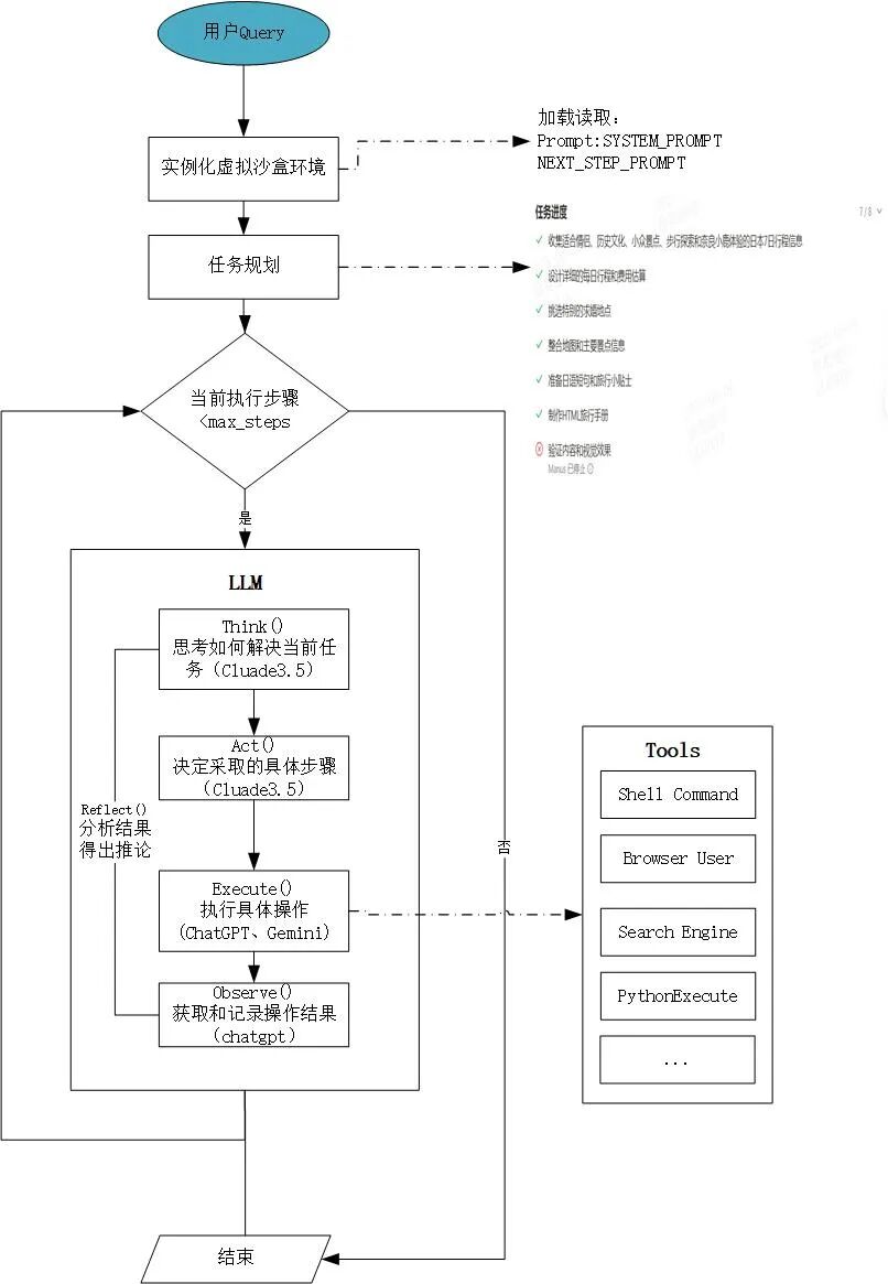 Manus 启发下的 Agent产品设计：如何构建能思考、多步操作的 AI