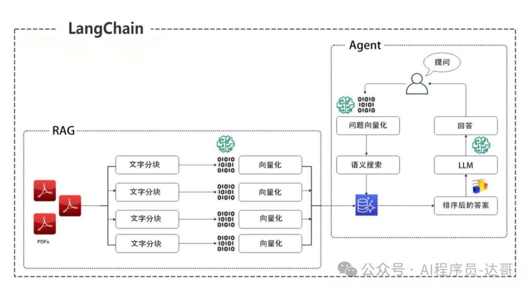 RAG、LangChain、Agent 到底有啥关系？