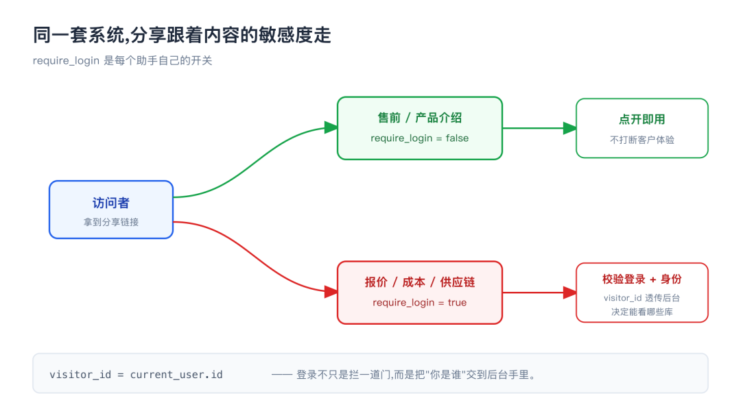 免登录与需登录的双路分流