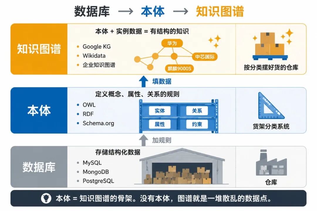 配图：数据库、本体与知识图谱的关系