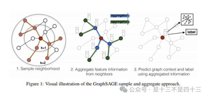 图算法之GraphSAGE原理以及代码实现