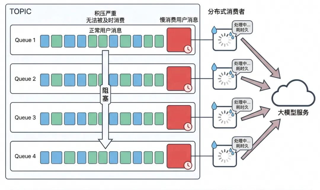 AI 推理精细化流量治理实战：RocketMQ LiteTopic 的“千人千面”流控方案 配图 2