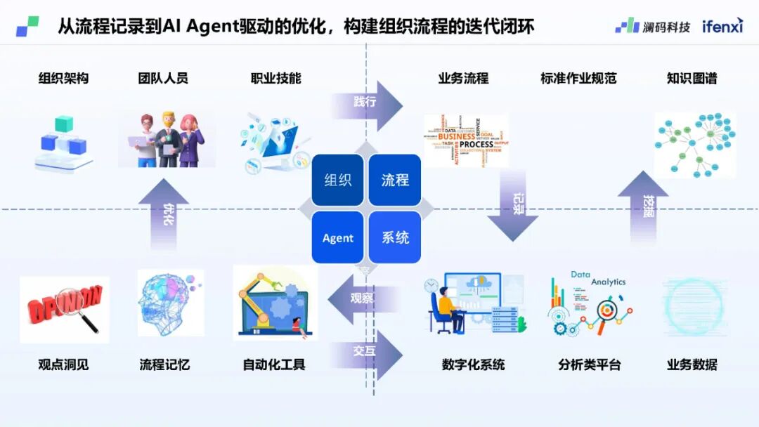澜码CEO周健：基于LLM架构的AI Agent平台现状和未来预测 配图 12