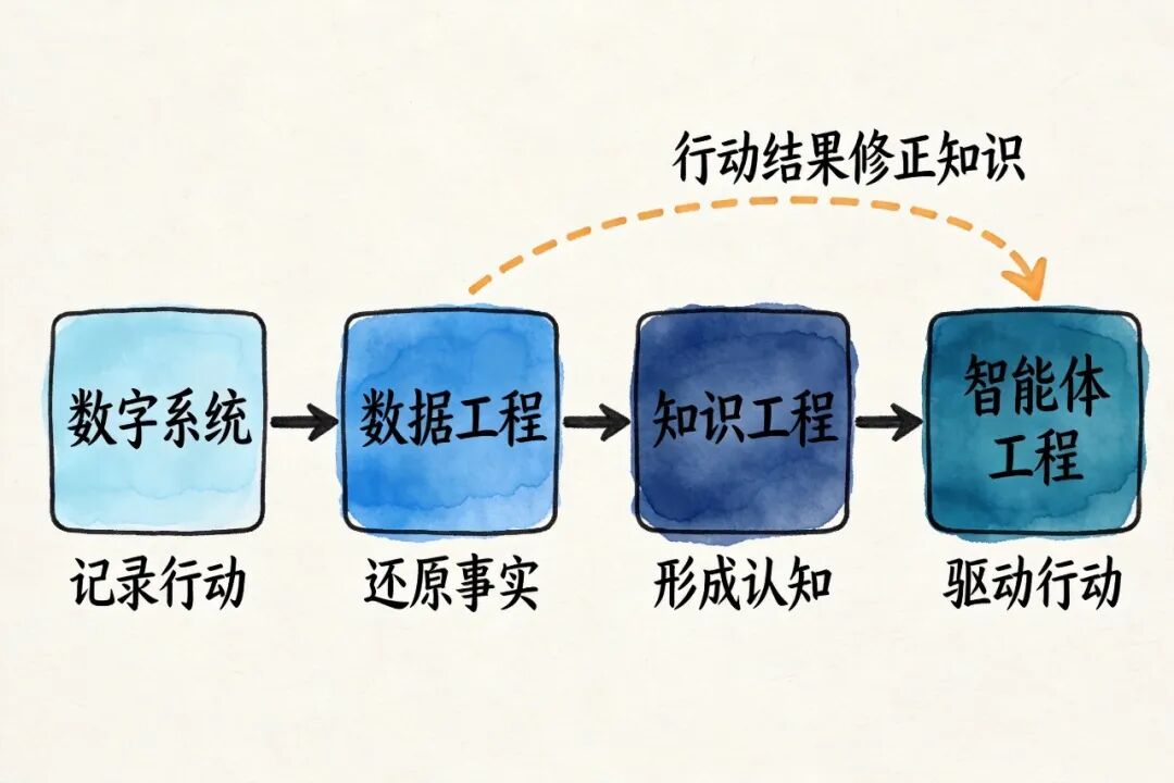 四层递进与闭环：数字系统→数据工程→知识工程→智能体工程
