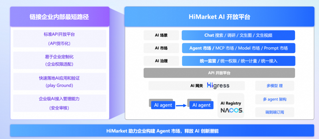 HiMarket 重磅升级：Agent 的下一站，AI 开放平台 配图 2