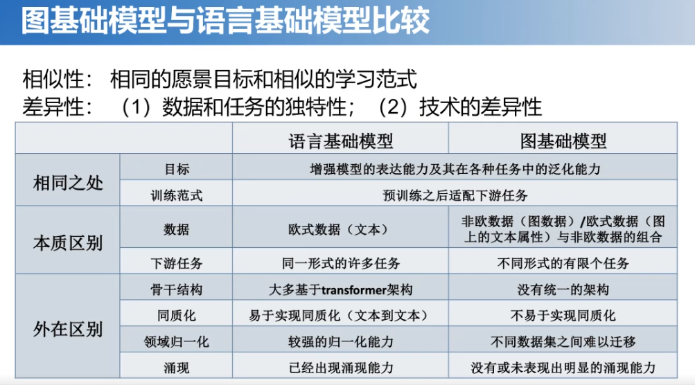TOC专家谈 | 图基础模型初探（北邮石川） 配图 11