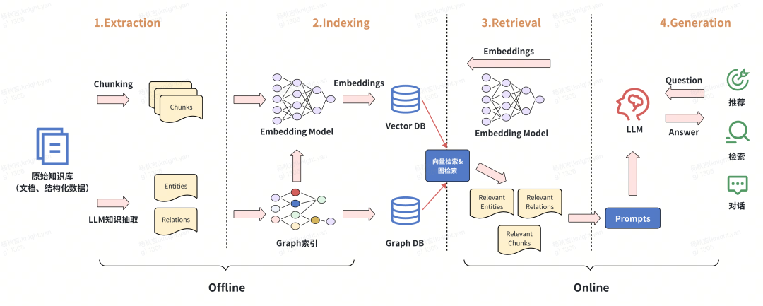 从RAG到GraphRAG：货拉拉元数据检索应用实践 配图 4