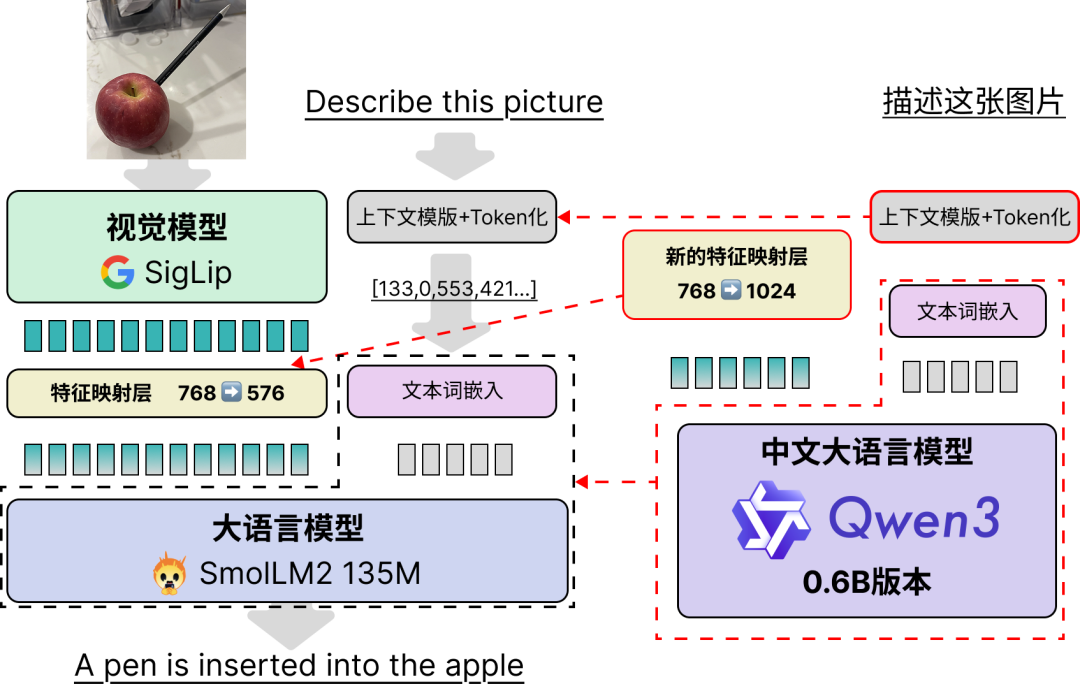 让Qwen3-0.6B拥有视觉，保姆级教程来了！ 配图 2