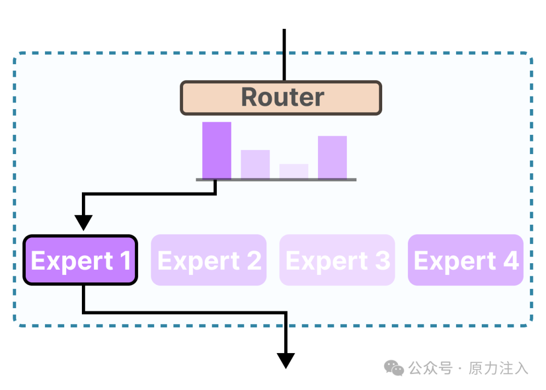 混合专家系统（MoE）图解指南