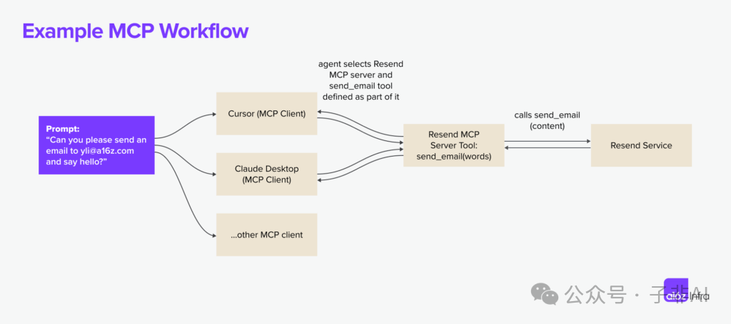 a16z 洞察：MCP 重塑下一代 AI 应用的“通用接口”