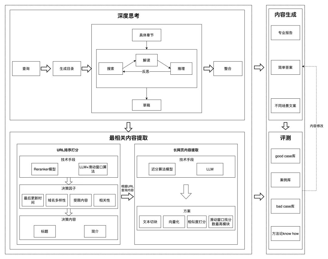 从“回答者”进化为“研究员”：全面解析 Deep Research 配图 3
