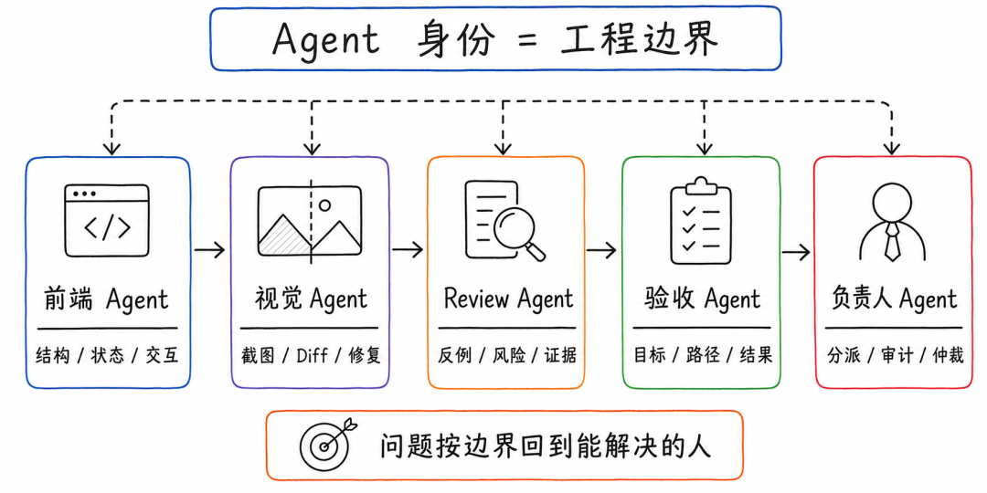 场景营销互动&体验 AI Coding — 构建 Agent 自主执行闭环 配图 13