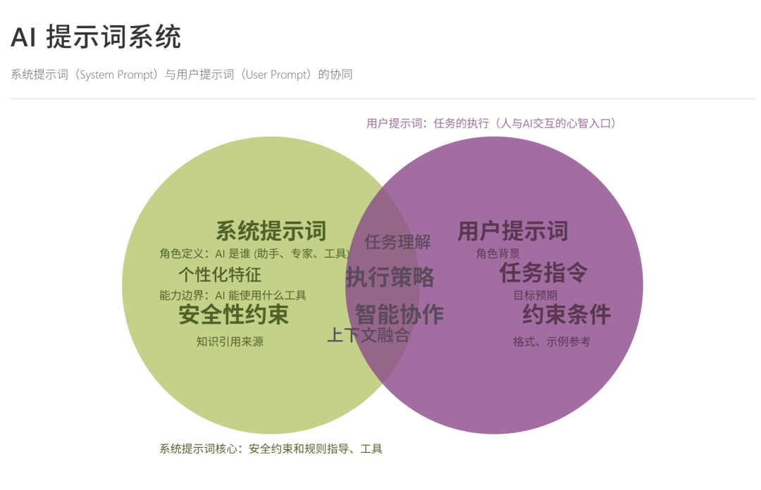 轻松搞懂AI提示词系统，让AI更懂你的需求