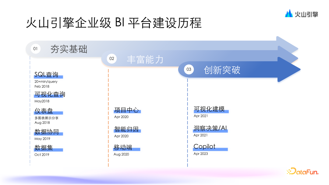 火山引擎基于大模型 ChatBI 的演进与实践 配图 2