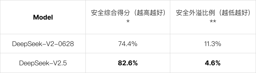 DeepSeek-V2.5：融合通用与代码能力的全新开源模型 配图 6