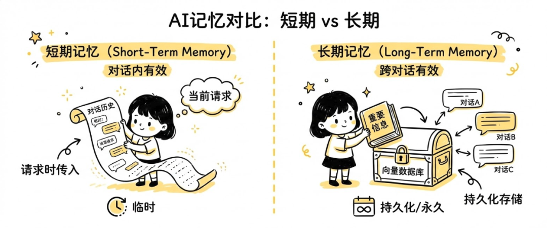通俗讲解大模型短期记忆 vs 长期记忆 配图 18