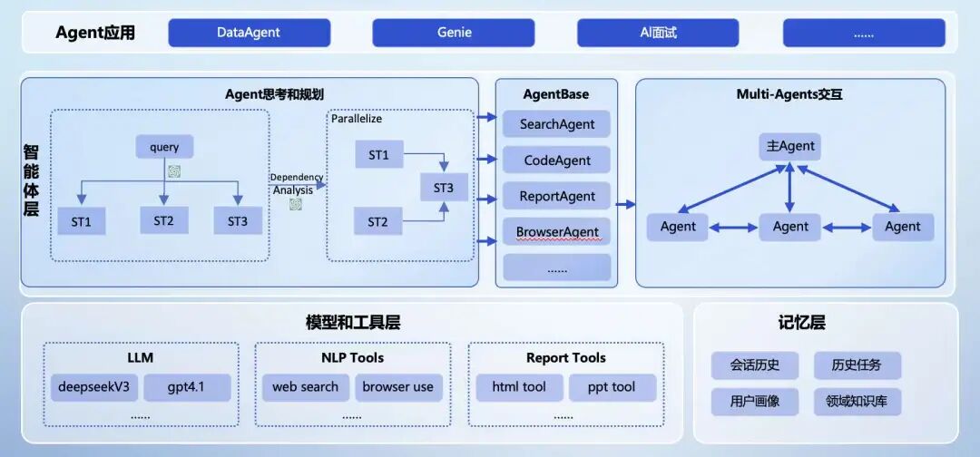 Github 2.3k star 太牛x，京东（JoyAgent‑JDGenie）项目来得太及时啦，端到端多智能体神器！ 配图 2