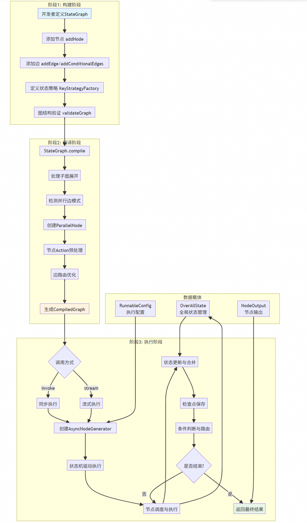 让复杂 AI 应用构建就像搭积木：Spring AI Alibaba Graph 使用指南与源码解读 配图 2