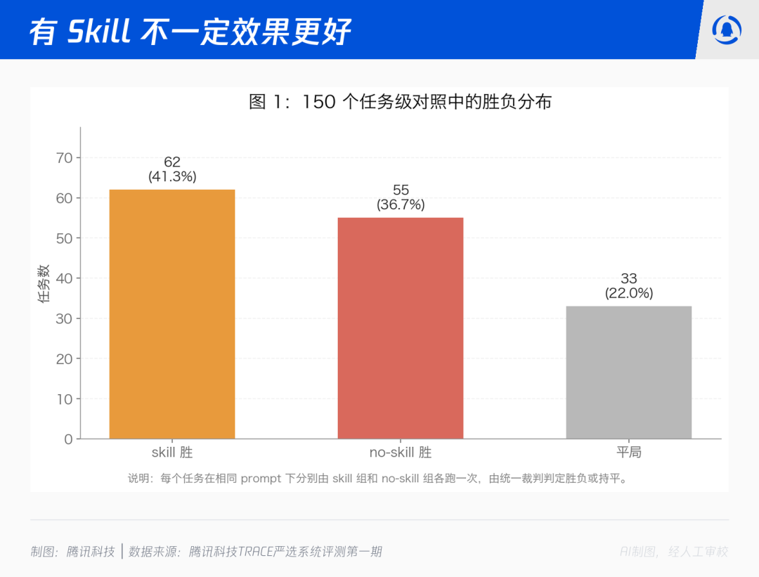 我们用150个任务测试了30个skill,跑出7个反直觉结论 配图 3