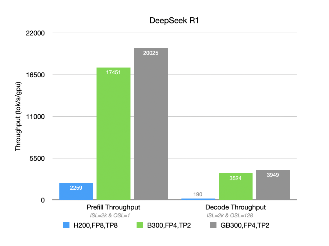 DeepSeek-V3.2 on GB300：性能表现与部署实践 配图 2