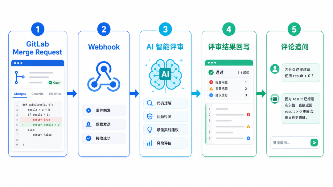 代码不出内网,也能用上 AI 智能评审:云效现已支持 GitLab 配图 2