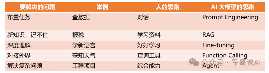 一文搞懂大模型、RAG、函数调用、Agent、知识库、向量数据库、知识图谱、AGI的区别和联系！！... 配图 4