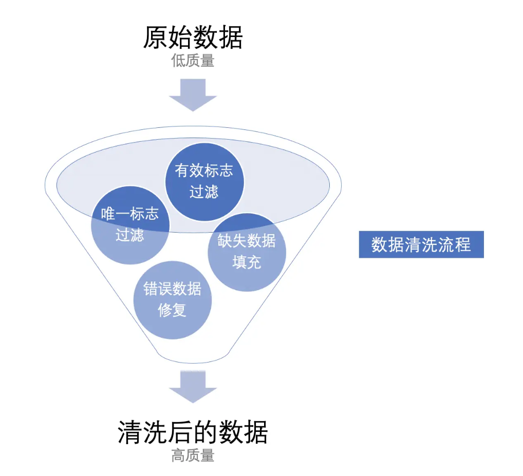 数据清洗解决了什么数据问题？