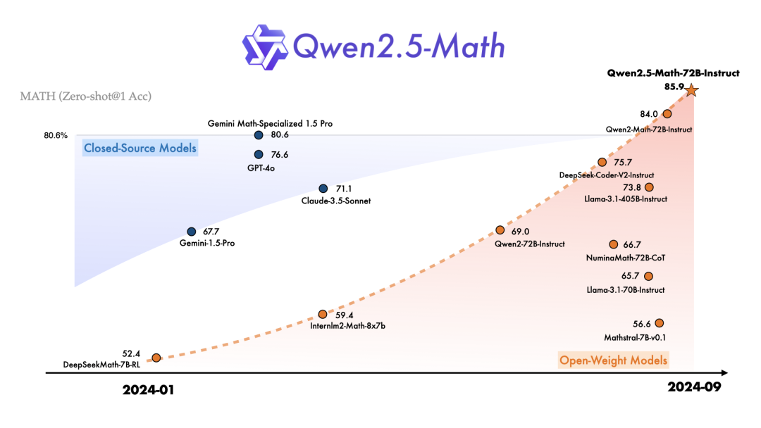 Qwen 2.5 开源，API 打一折 配图 14