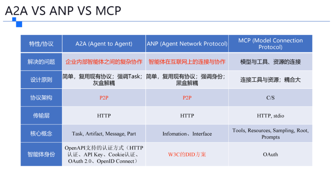 一文了解智能体协议 MCP .  A2A . ANP . AGORA 配图 28