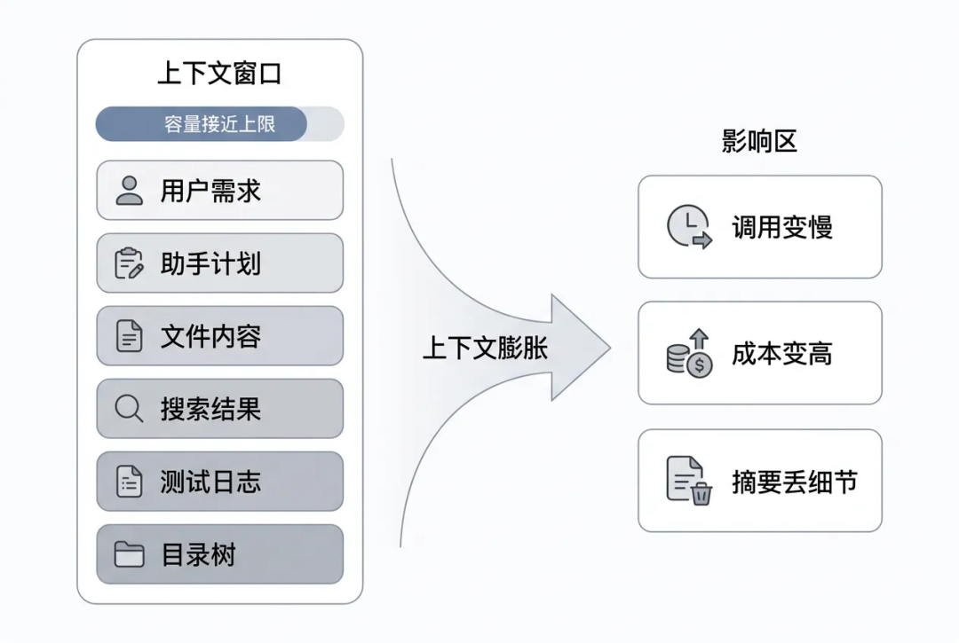 一万字Jev 工程实践长文：把 Agent 的“判断题”从大模型里拆出来 配图 5