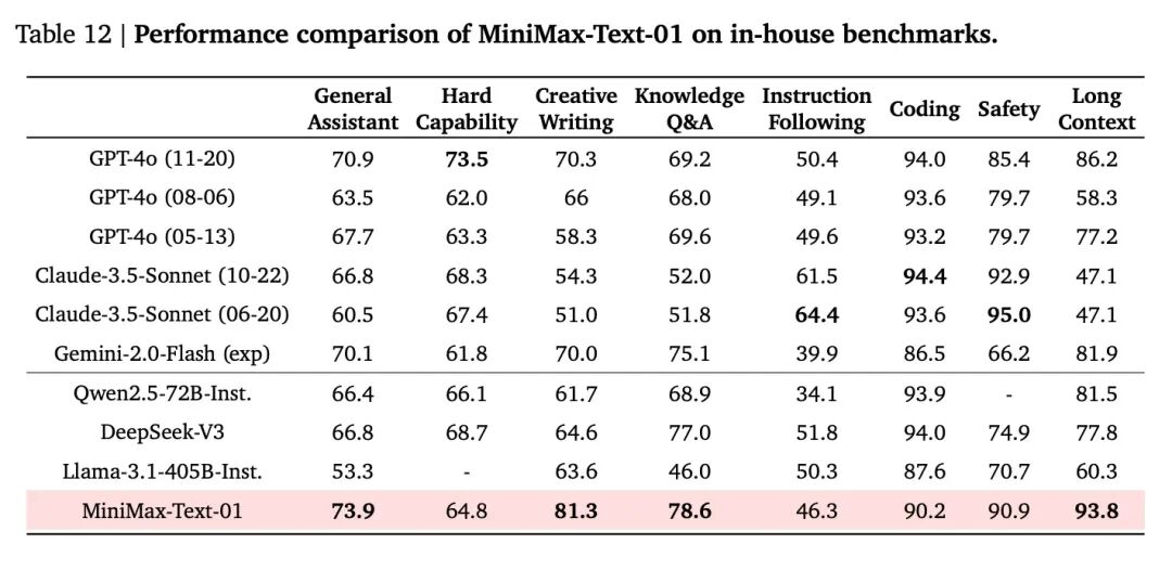 MiniMax 深夜首次开源，400万长文本，全新架构，挑战Transformer 配图 7