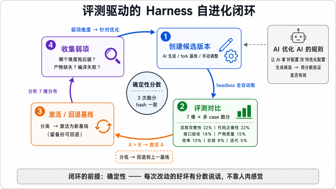 AI 不缺智商缺纪律：一场 Harness 工程化实践 配图 20