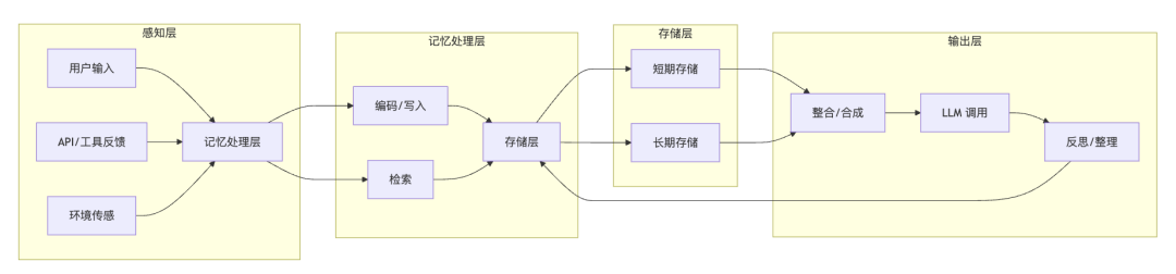 如何系统的为大模型Agent构建记忆系统