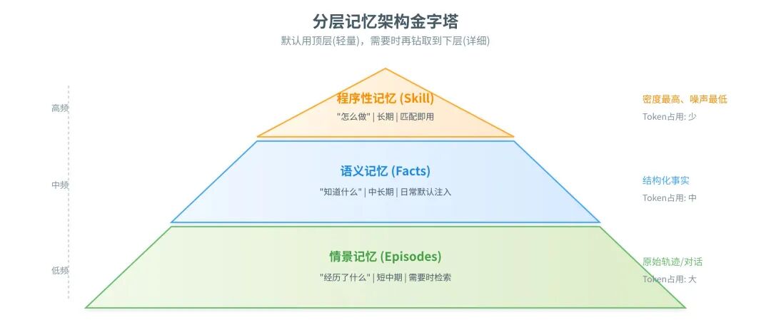 一篇讲透Agent自进化飞轮怎么搭：评测→记忆→落地→控制 配图 17